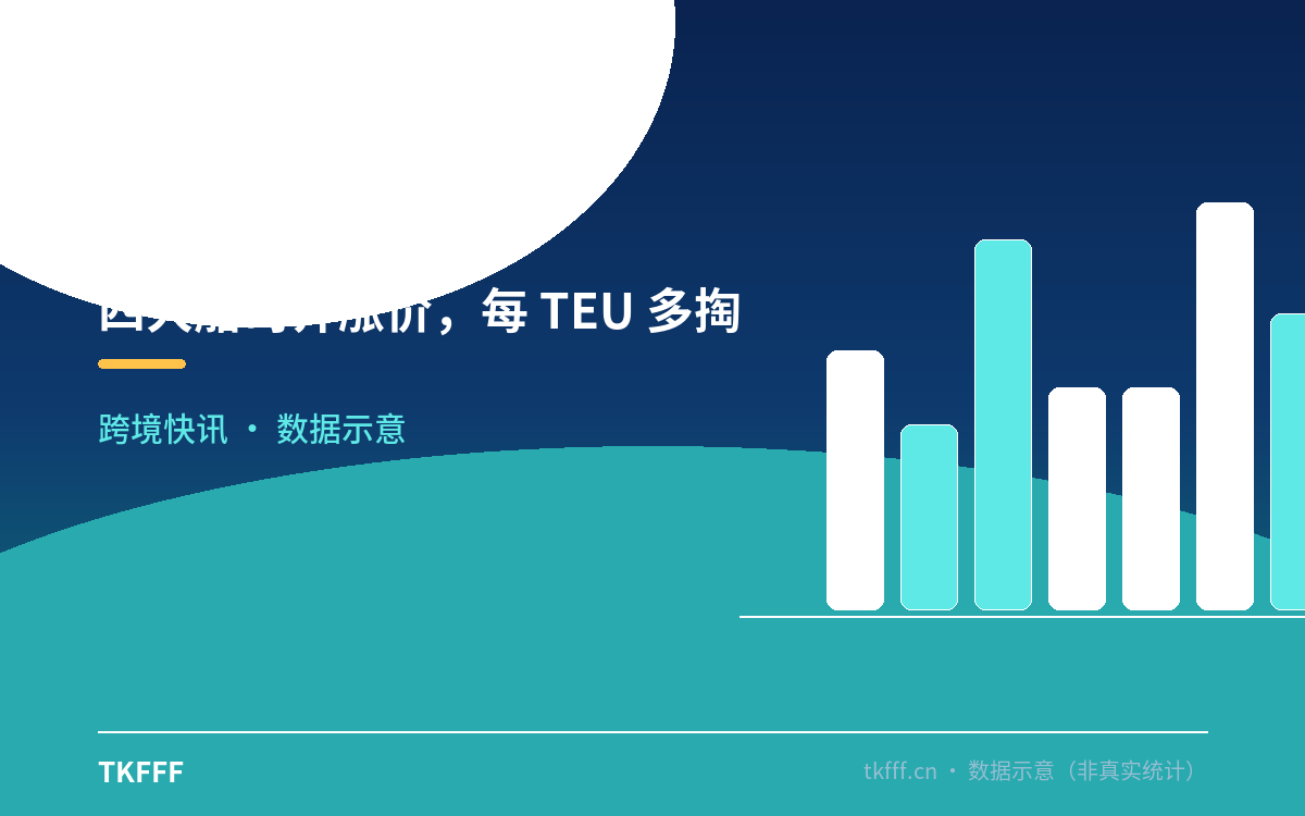 四大船司齐涨价,每 TEU 多掏 130–500 美元