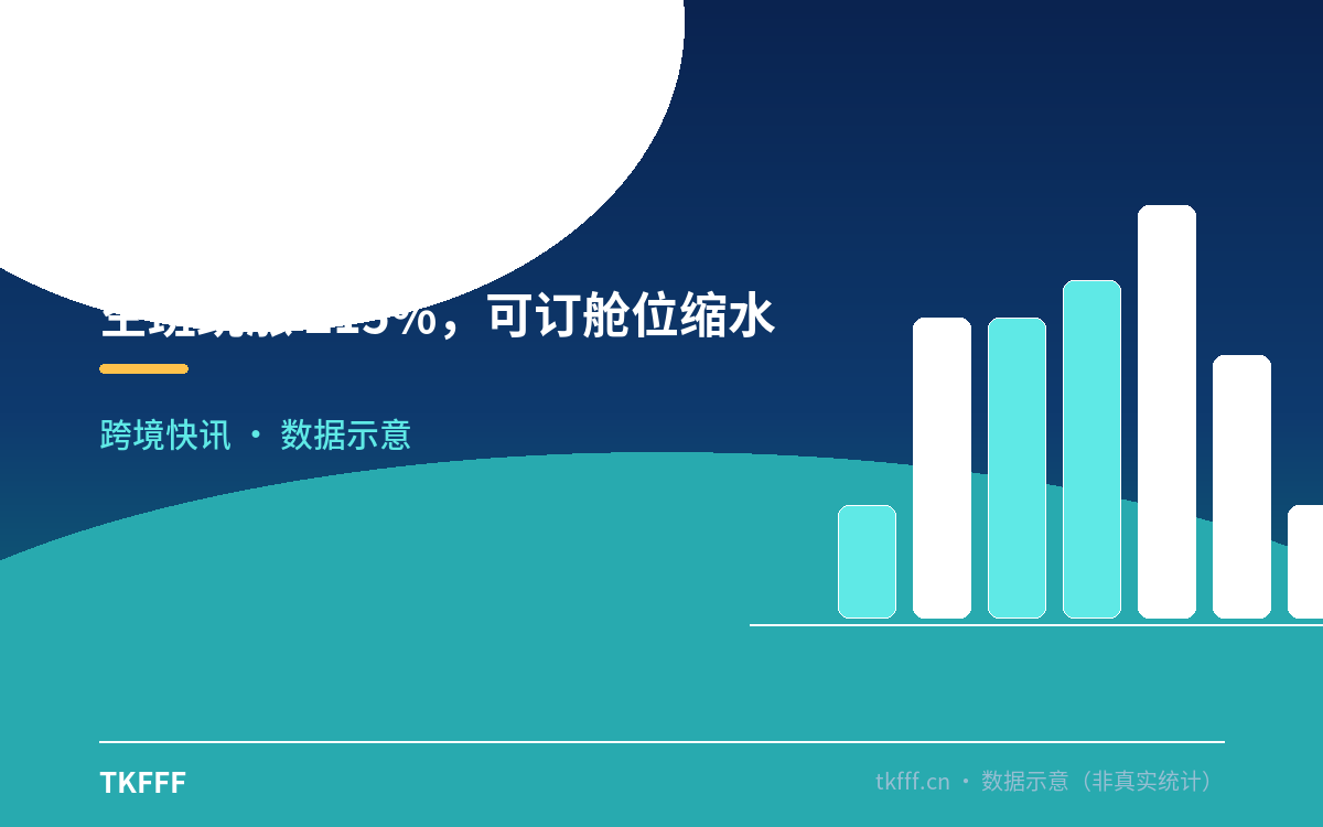 空班跳涨 215%,可订舱位缩水三到四成