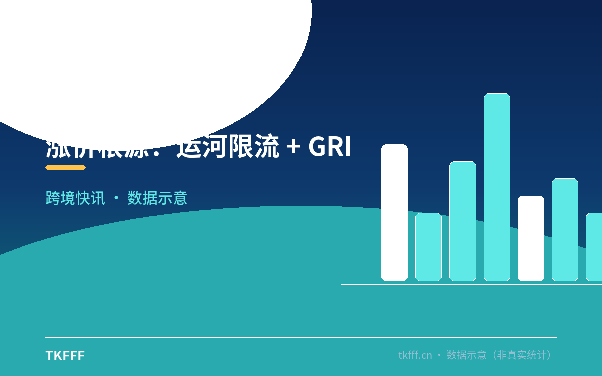 涨价根源:运河限流 + GRI 落地,而非需求爆发