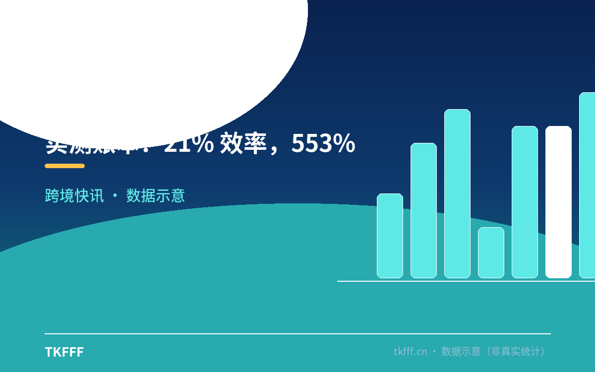 实测账本：21% 效率，553% 回报
