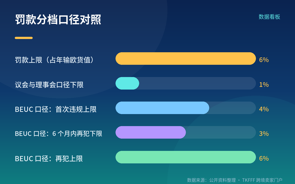 罚款口径：1% 到 6% 怎么算