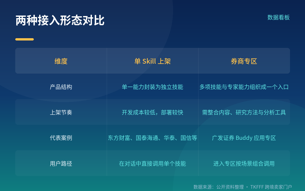更早一批的 Skills 货架：券商侧公开数据