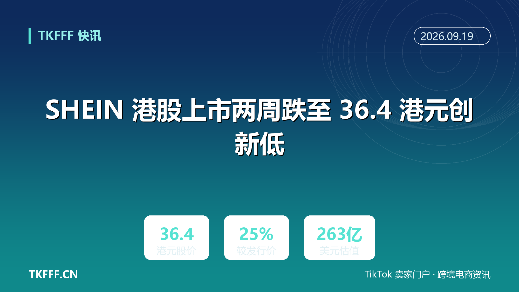 SHEIN 港股上市两周跌至 36.4 港元创新低：较发行价 48.56 跌去 25%，估值回到 263 亿美元