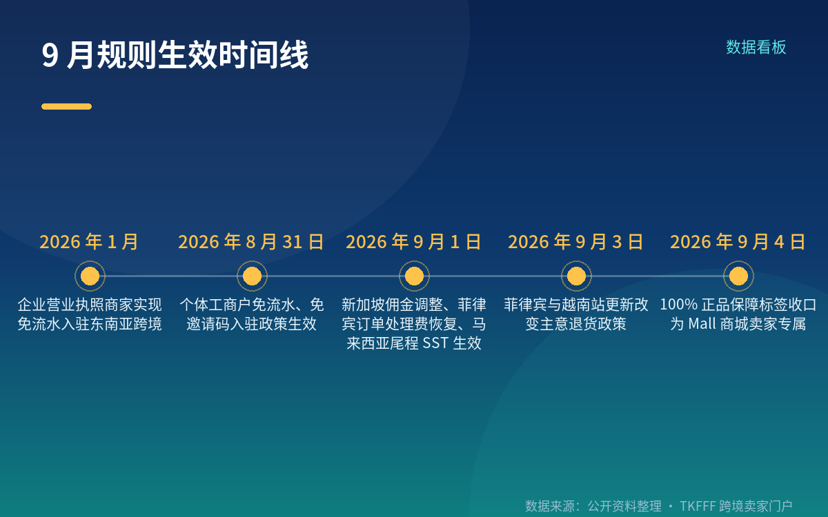 费用端：新加坡、菲律宾、马来西亚三项变动