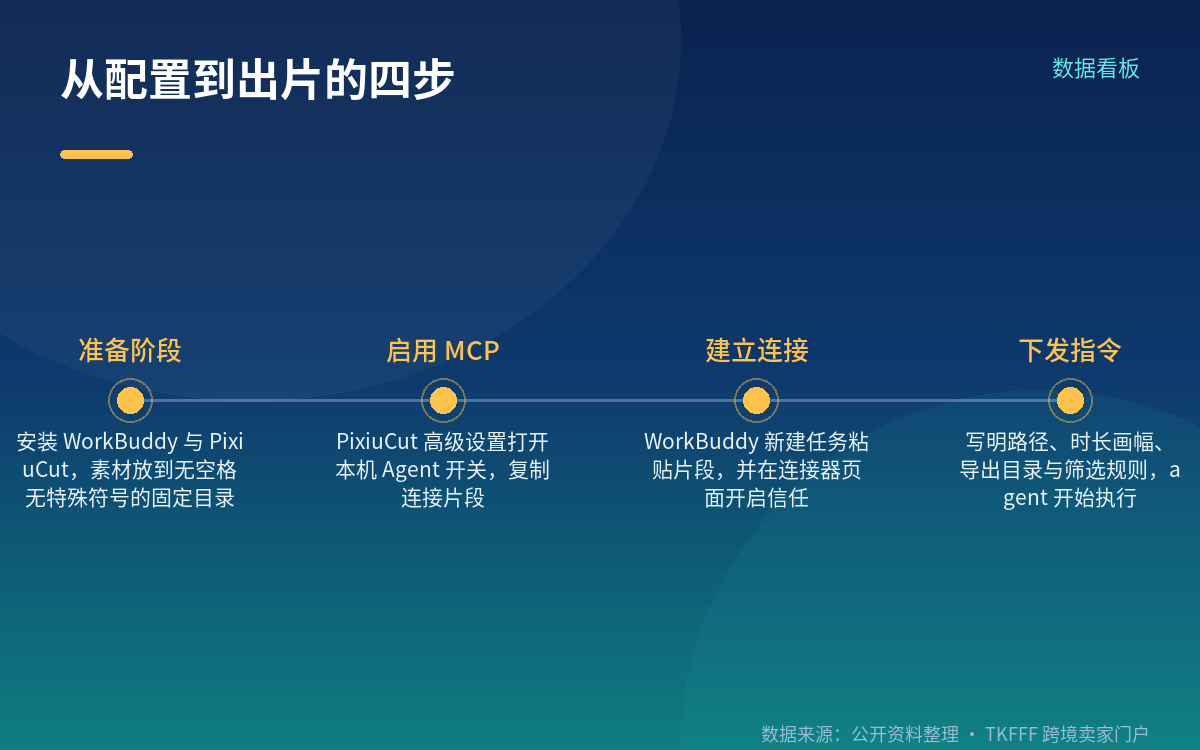 前置条件：三样东西缺一不可