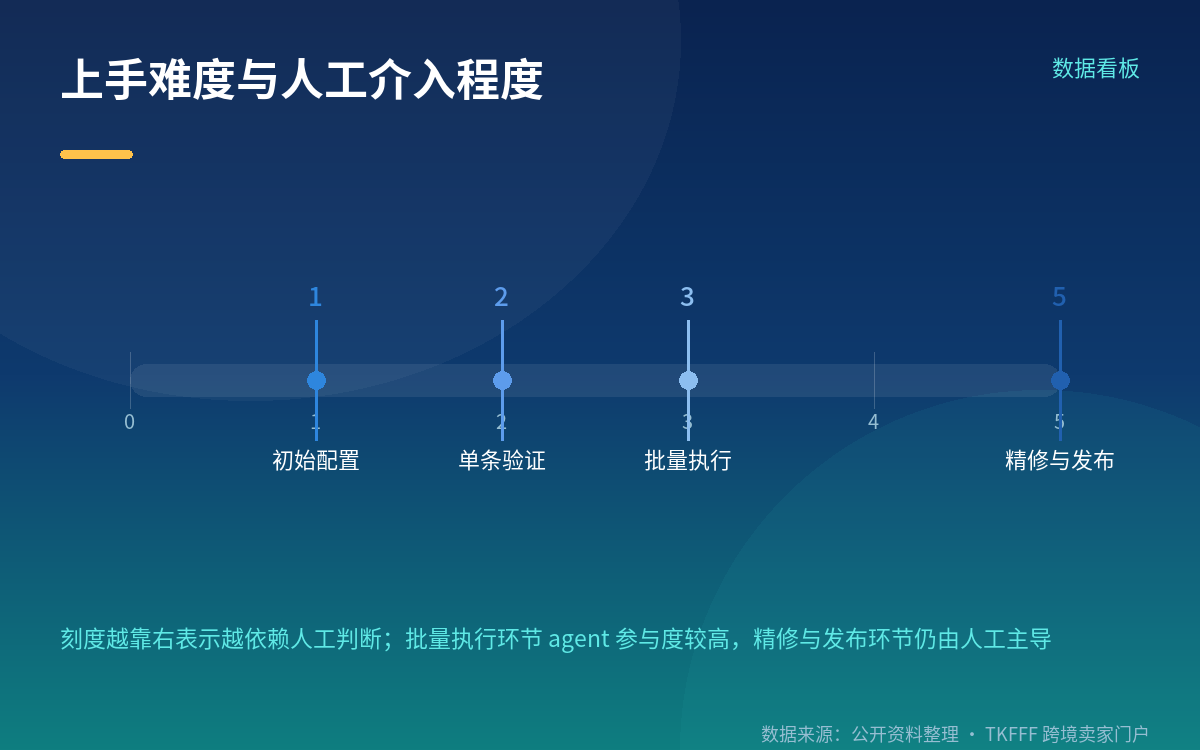 第三步：下发指令，让 agent 跑完流程