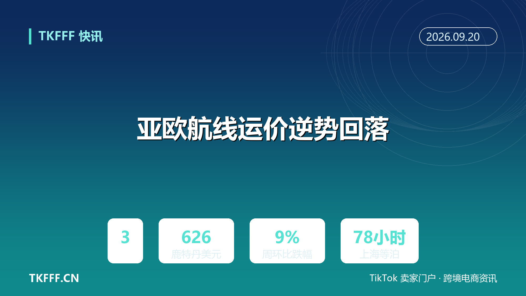 亚欧航线运价逆势回落：上海至鹿特丹 3,626 美元跌 9%、热那亚跌 5%，上海港等泊升至 78 小时