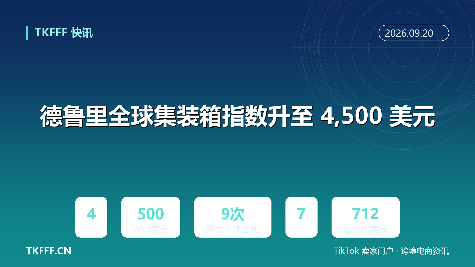 德鲁里全球集装箱指数升至 4,500 美元：黄金周前空班增至 9 航次，上海至洛杉矶涨 5% 报 7,712 美元