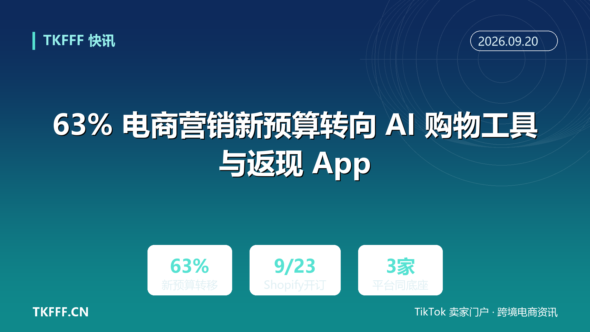63% 电商营销新预算转向 AI 购物工具与返现 App：Shopify 德国商家 9/23 起后台直订 ChatGPT 广告