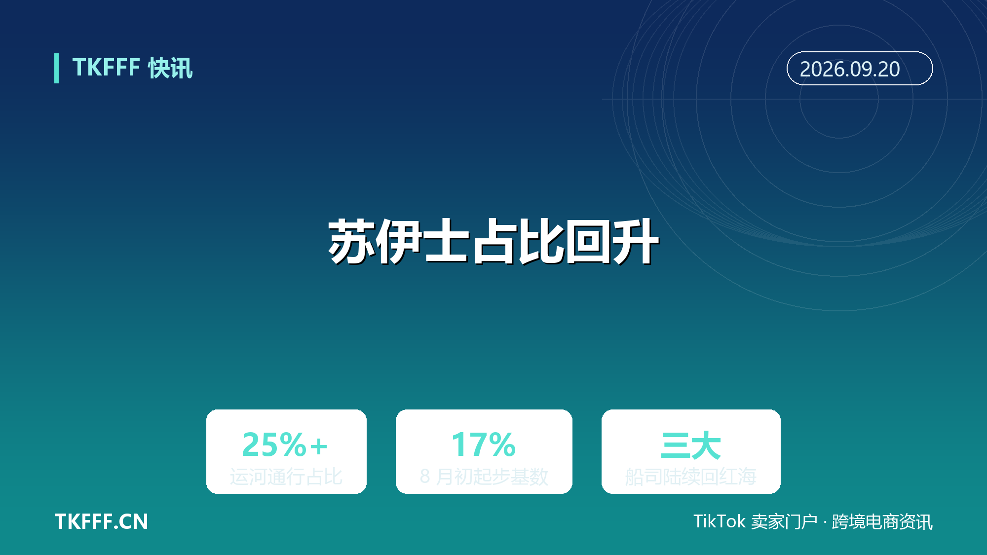 苏伊士运河船占比回升至超 25%：8 月 17% 起步反弹，三大船司陆续回归红海