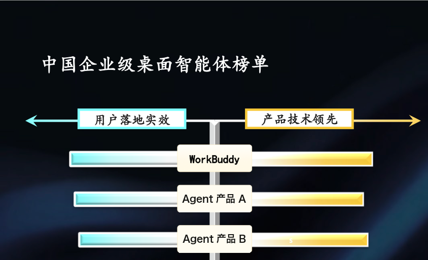 沙利文报告中国企业级桌面智能体榜单，WorkBuddy 居首