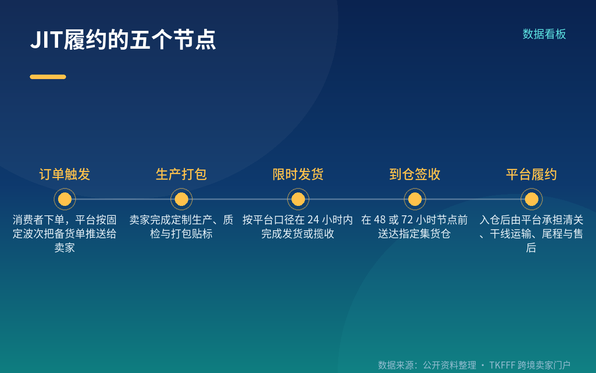 Temu：公开口径为24小时发货、48小时入仓