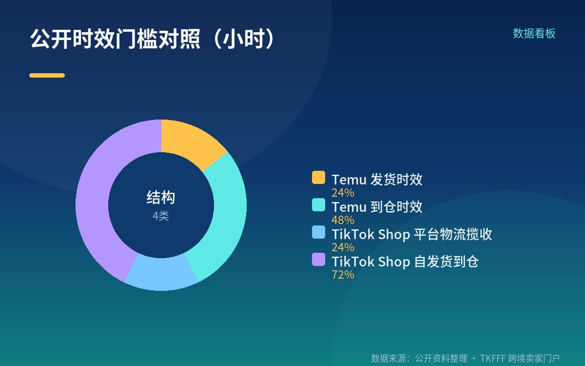 SHEIN：公开的是小单快反交付周期，入仓时效未披露