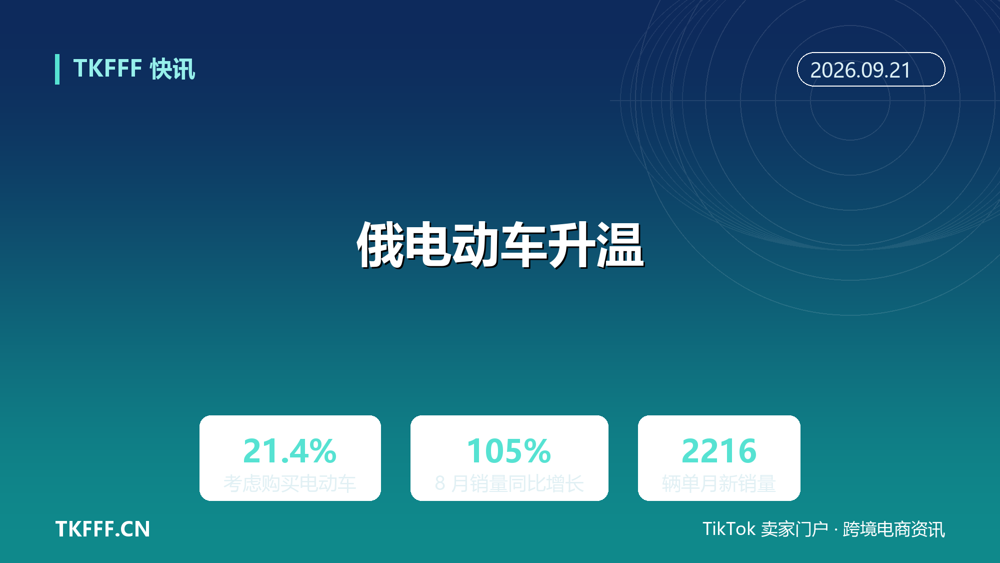 俄罗斯电动车兴趣升温：21.4% 受访者考虑购买，8 月新电动汽销量同比增 105%