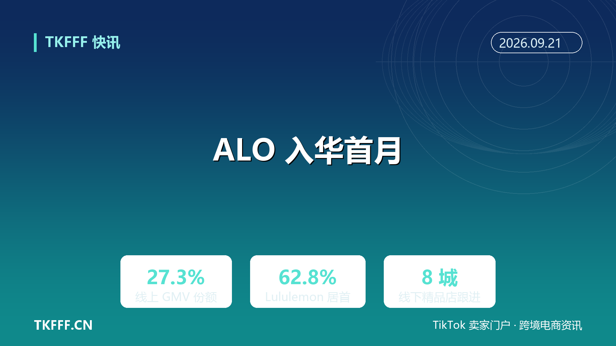 ALO 入华首月拿下 27.3% 线上份额：仅靠天猫独家渠道，仅次于 Lululemon 的 62.8%