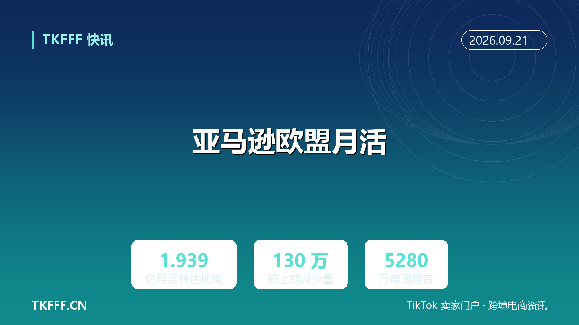 亚马逊欧盟月活触达 1.939 亿：DSA 透明度报告较上期减 130 万，德国 5280 万居首