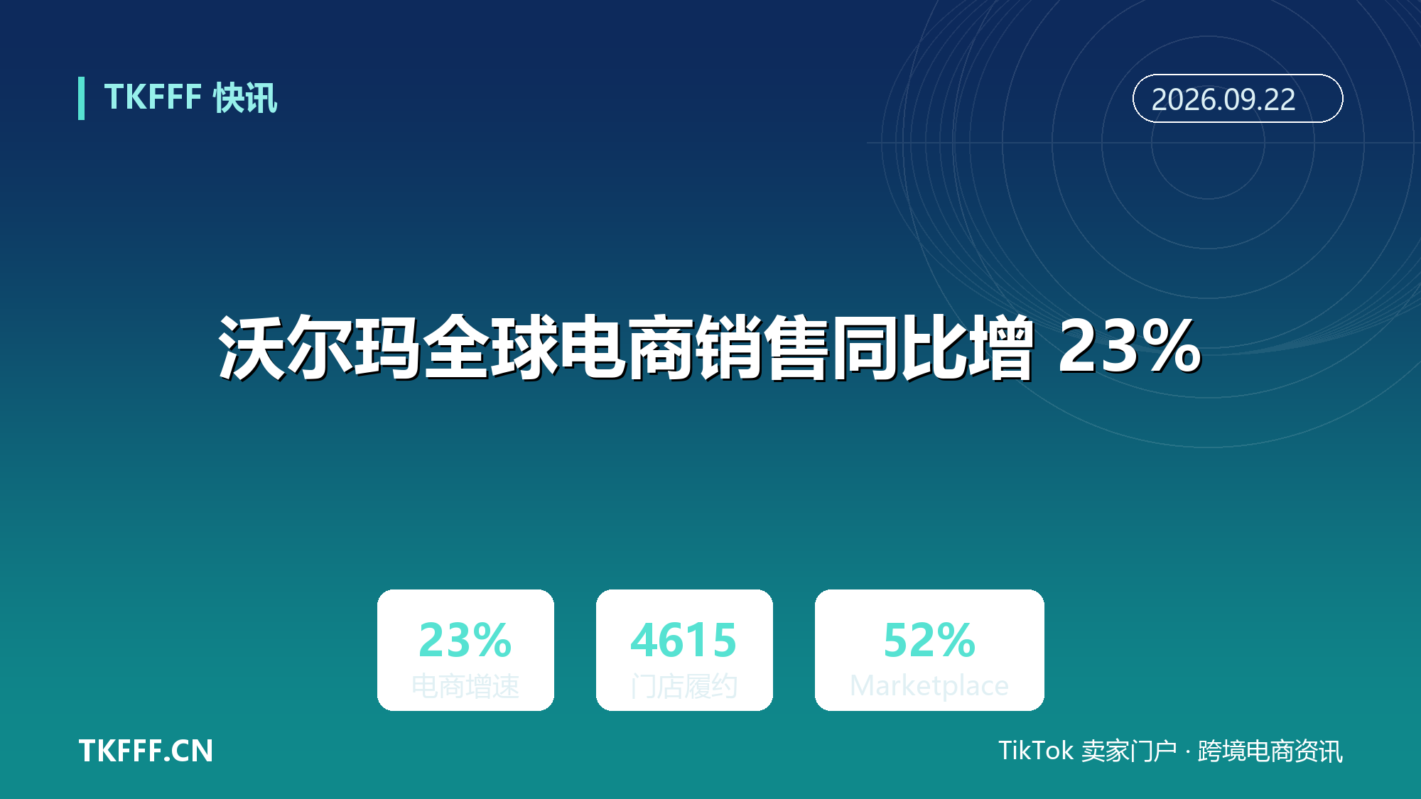 沃尔玛全球电商销售同比增 23%：4615 家门店履约 80% 订单，Marketplace 增速 52%