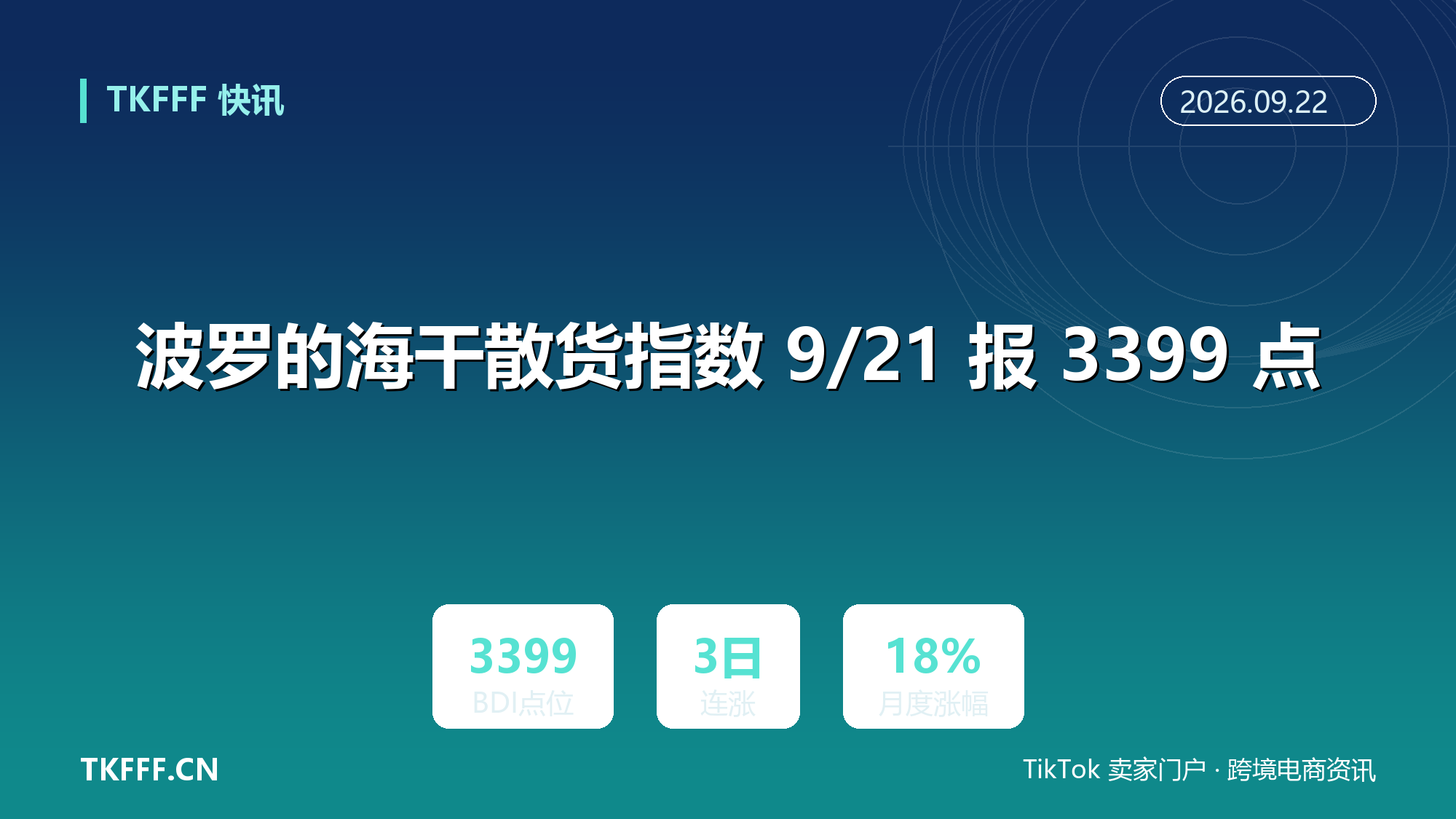 波罗的海干散货指数 9/21 报 3399 点：连涨三日月涨近 18%，原材料运价与集运旺季共振