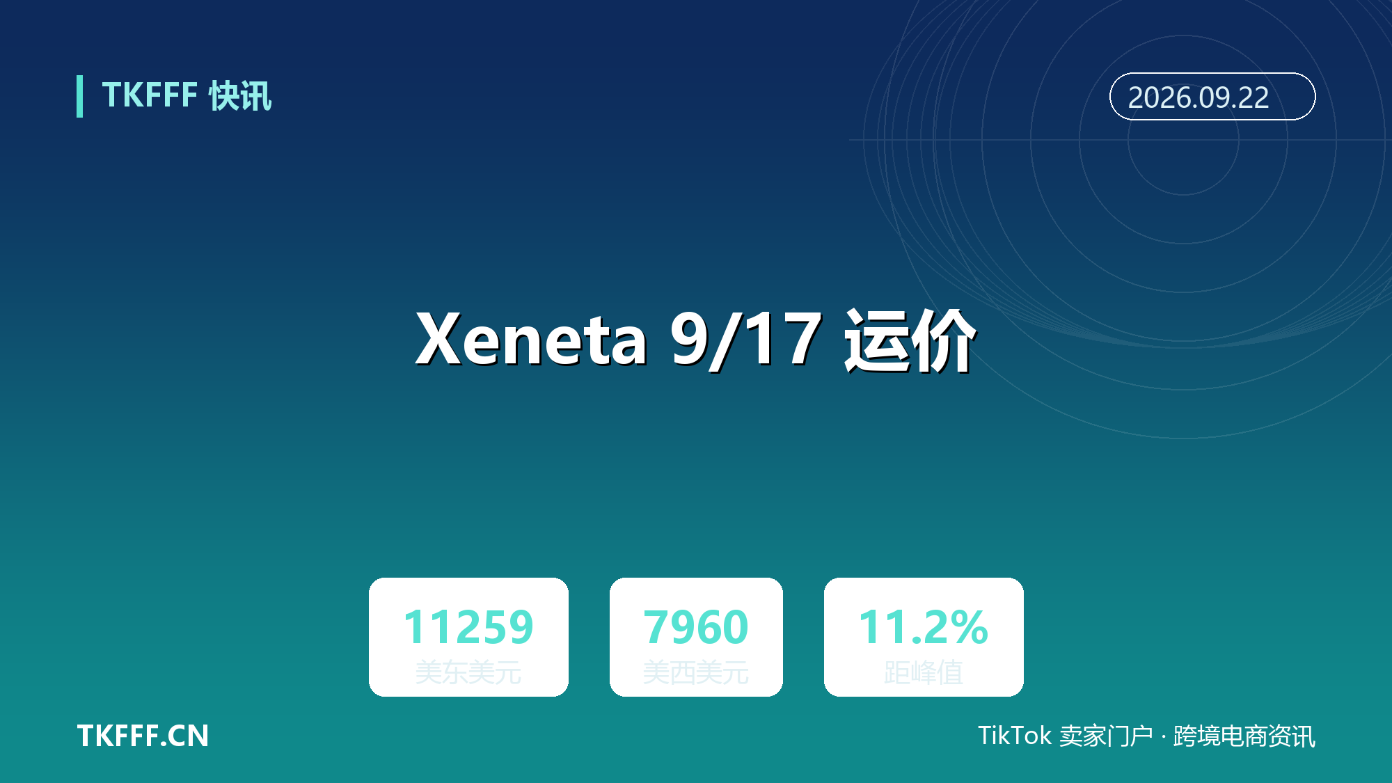 Xeneta 9/17 运价：远东至美西 7960 美元、美东 11259 美元，距疫情峰值仅 17.9% 与 11.2%