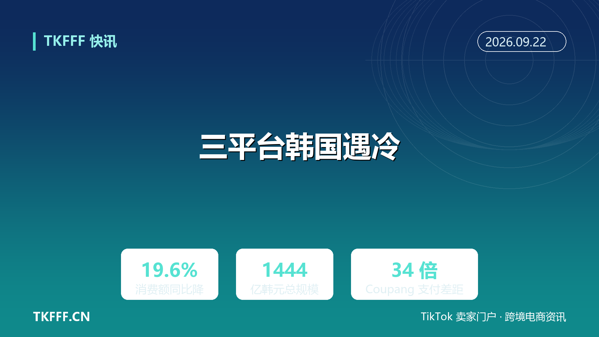 速卖通 Temu SHEIN 在韩消费额同比跌 19.6%：Coupang 支付额是三家总和 34 倍