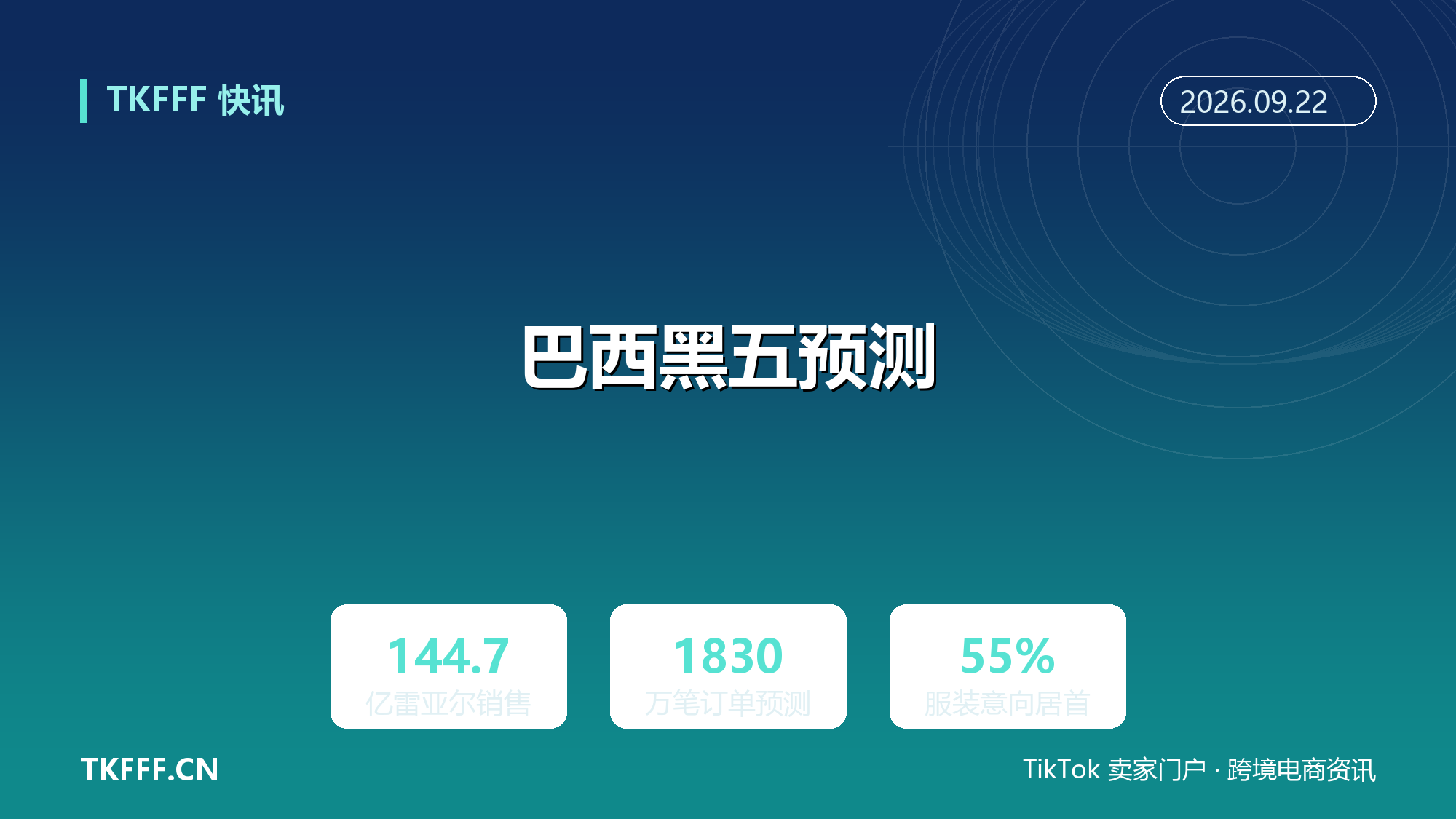 巴西黑五预测销售额 144.7 亿雷亚尔：服装 55% 意向首超电子产品，客单价首降至 790.71 雷亚尔