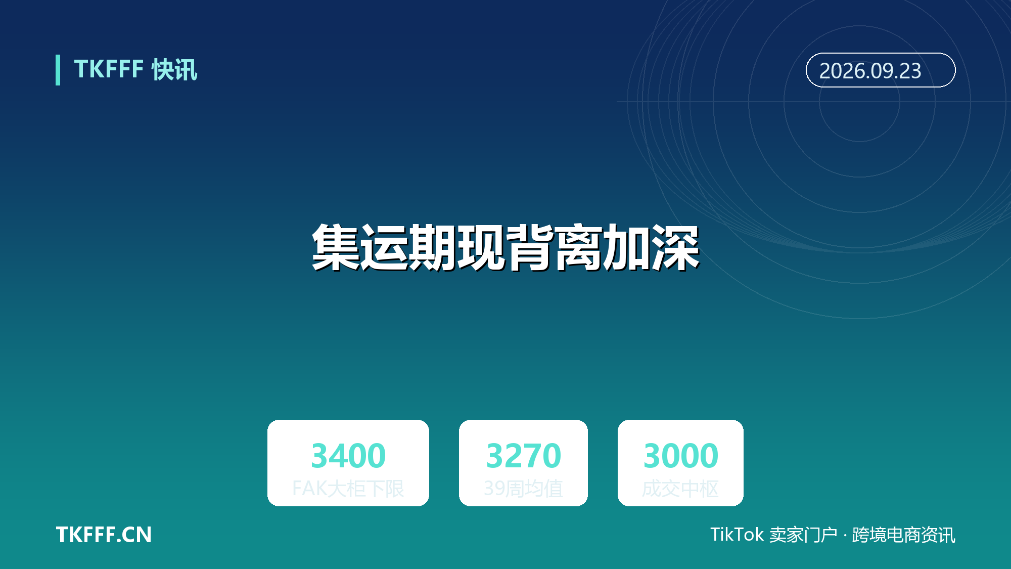 集运期现背离加深：SCFIS 反弹而现货续跌，东方海外 9/23-30 FAK 大柜降至 3400-3500 美元