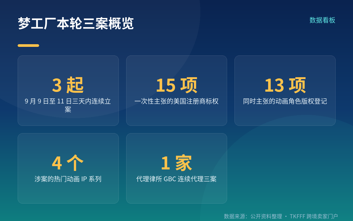 三案连发:三天三个案号,原告与代理律所相同