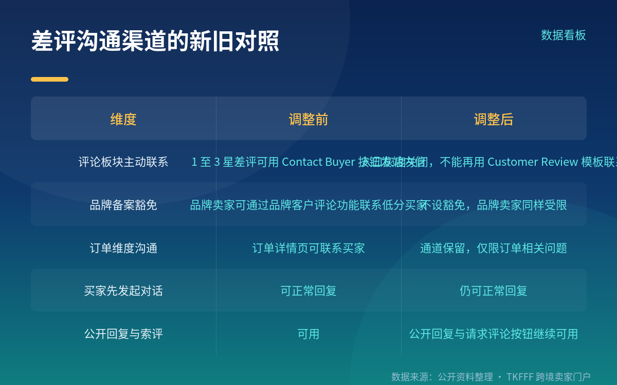 入口关了以后，还有哪些合规沟通路径
