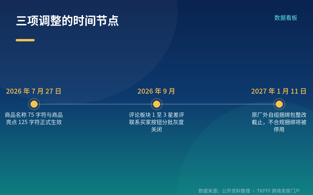 商品名称 75 字符、商品亮点 125 字符：已经生效的现状