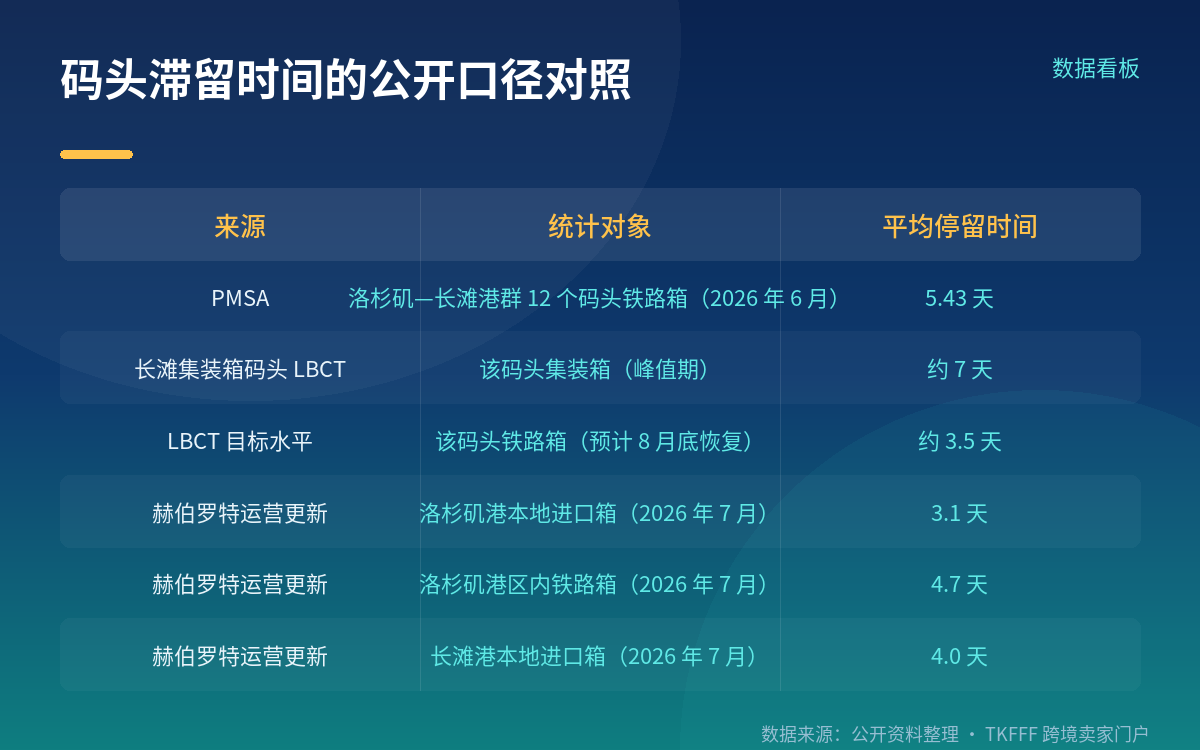 滞留 5-7 天：三个来源口径不一样，并列看
