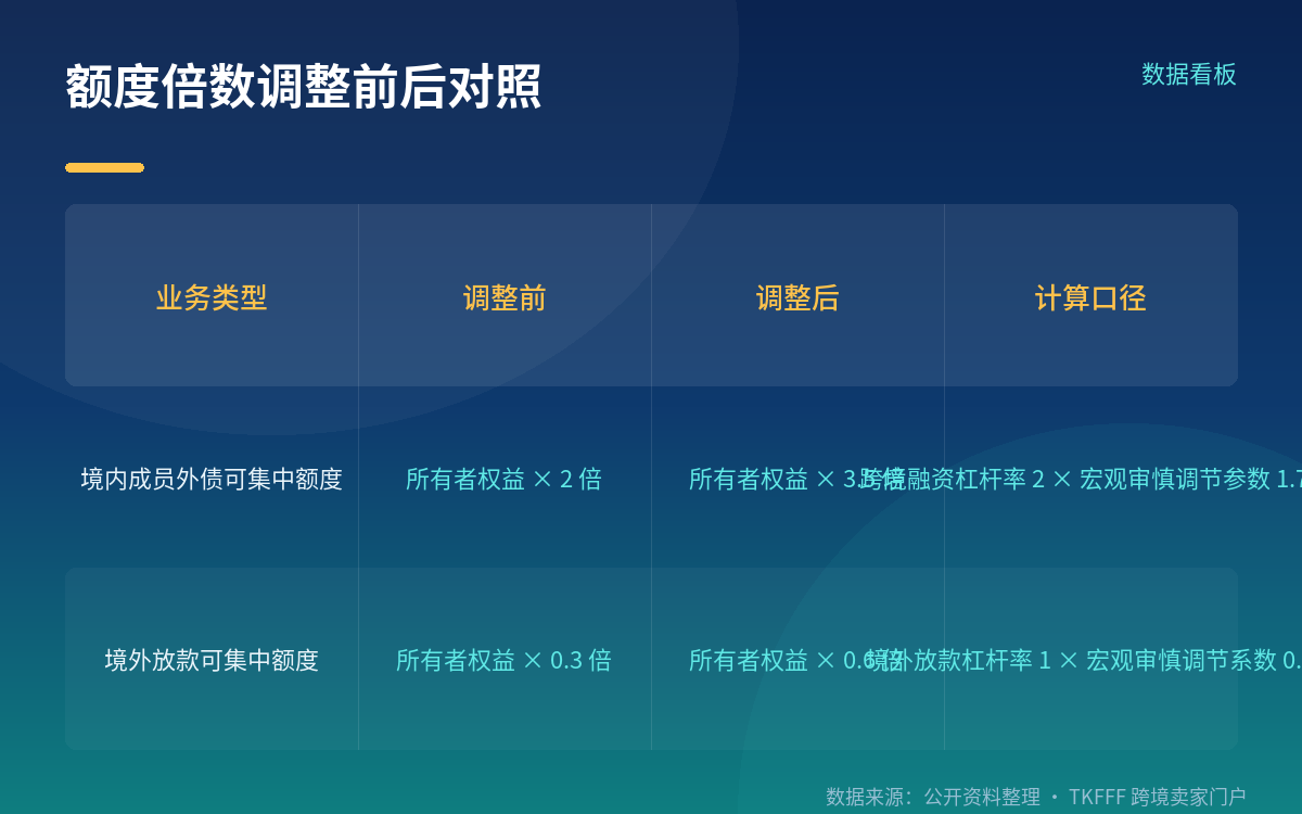额度倍数怎么变：外债 2→3.5 倍，境外放款 0.3→0.6 倍