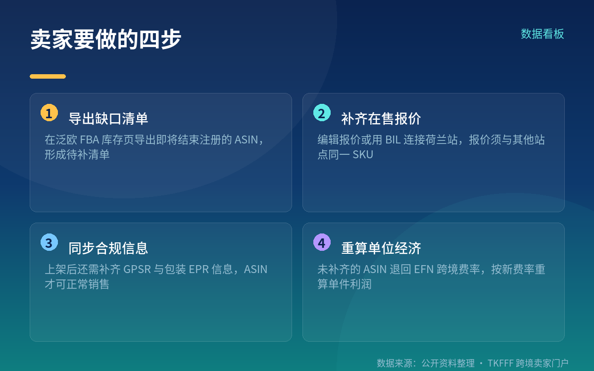 卖家动作:库存分仓与在售配置