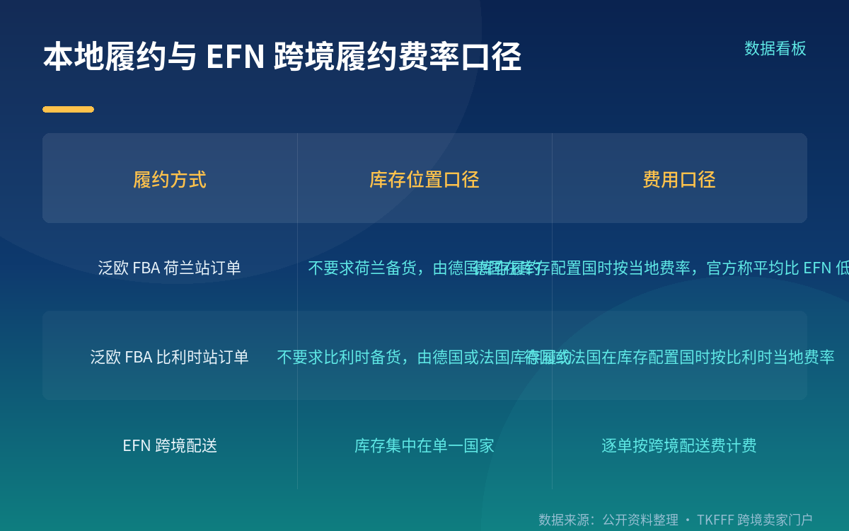 官方费率口径:德国库存配置下的荷兰订单