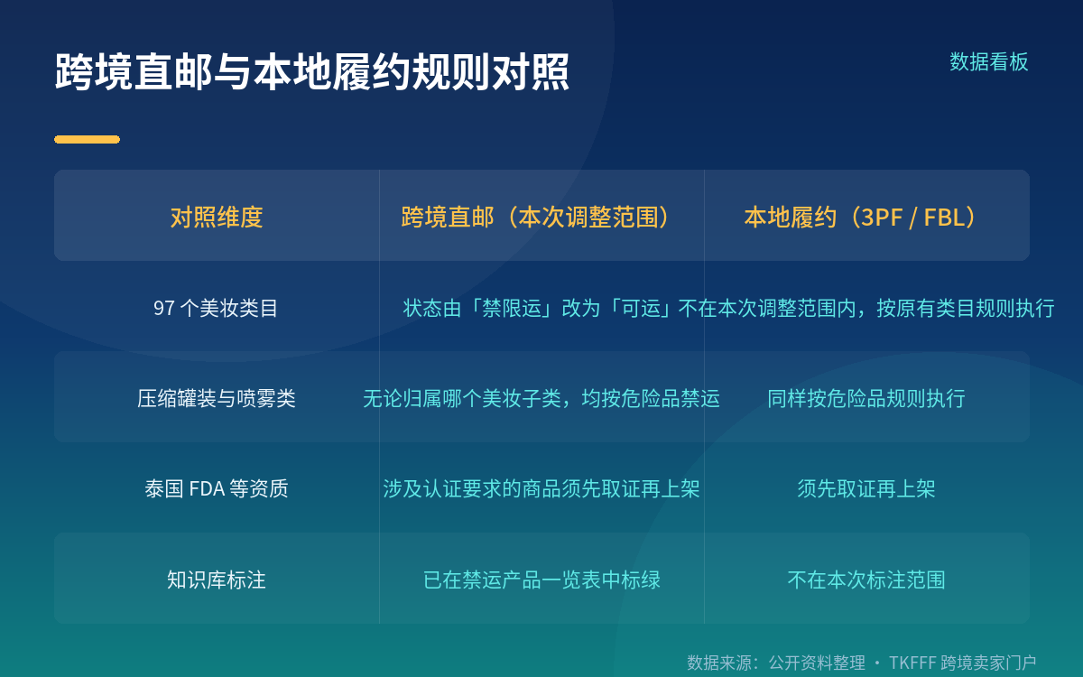 仍然被拦的红线:喷雾、压力罐与危险品逻辑
