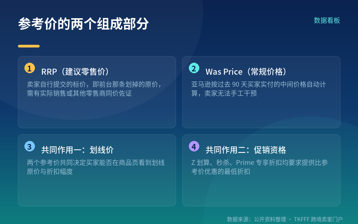 参考价的两种形态：RRP 与 Was Price