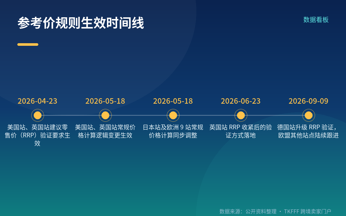 RRP 的凭证要求：必须"真的卖过"