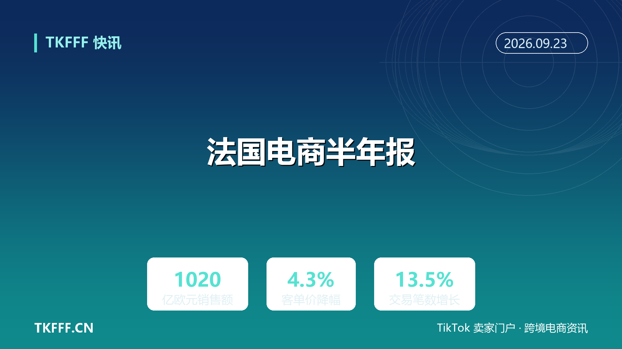 法国上半年电商销售额破 1020 亿欧元：客单价降 4.3% 至 59.7 欧元，增长靠订单量撑