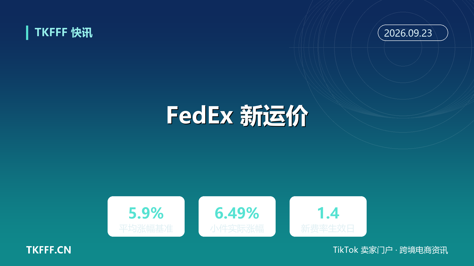 FedEx 2027 运价平均上涨 5.9%：1-5 磅电商小件实际涨 6.49%，1/4 生效