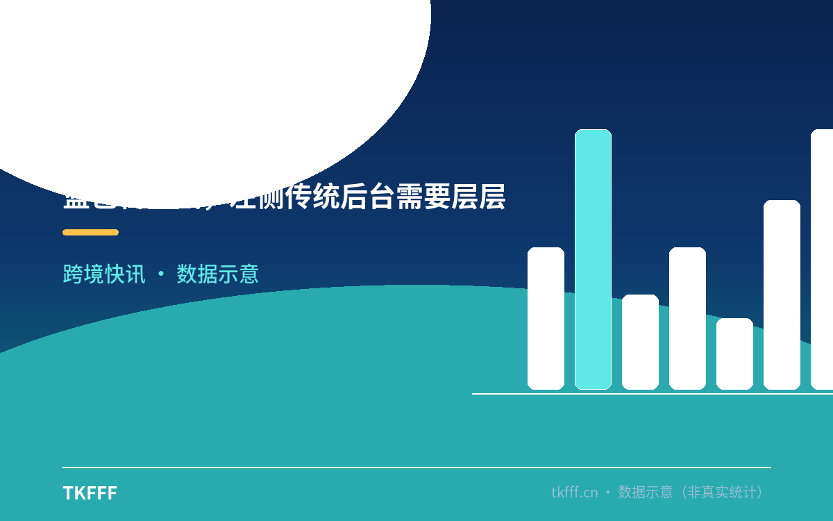 蓝色科技风，左侧传统后台需要层层点击操作，右侧只需一句话对话即生成报表，中间箭头表示「对话即操作」