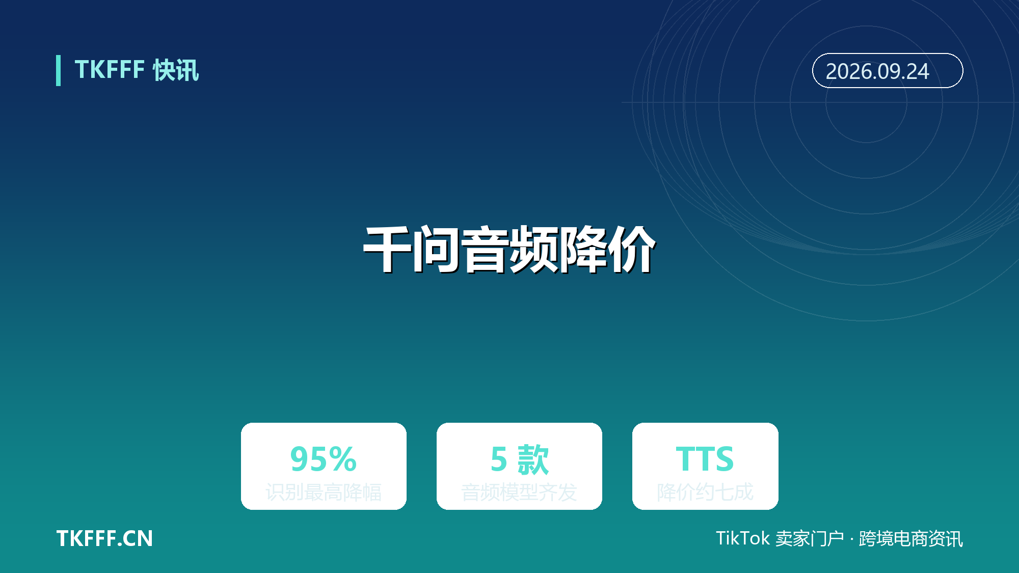 阿里千问音频 3.1 五款模型齐发：语音识别最高降价 95%，AI 多语内容成本跳水