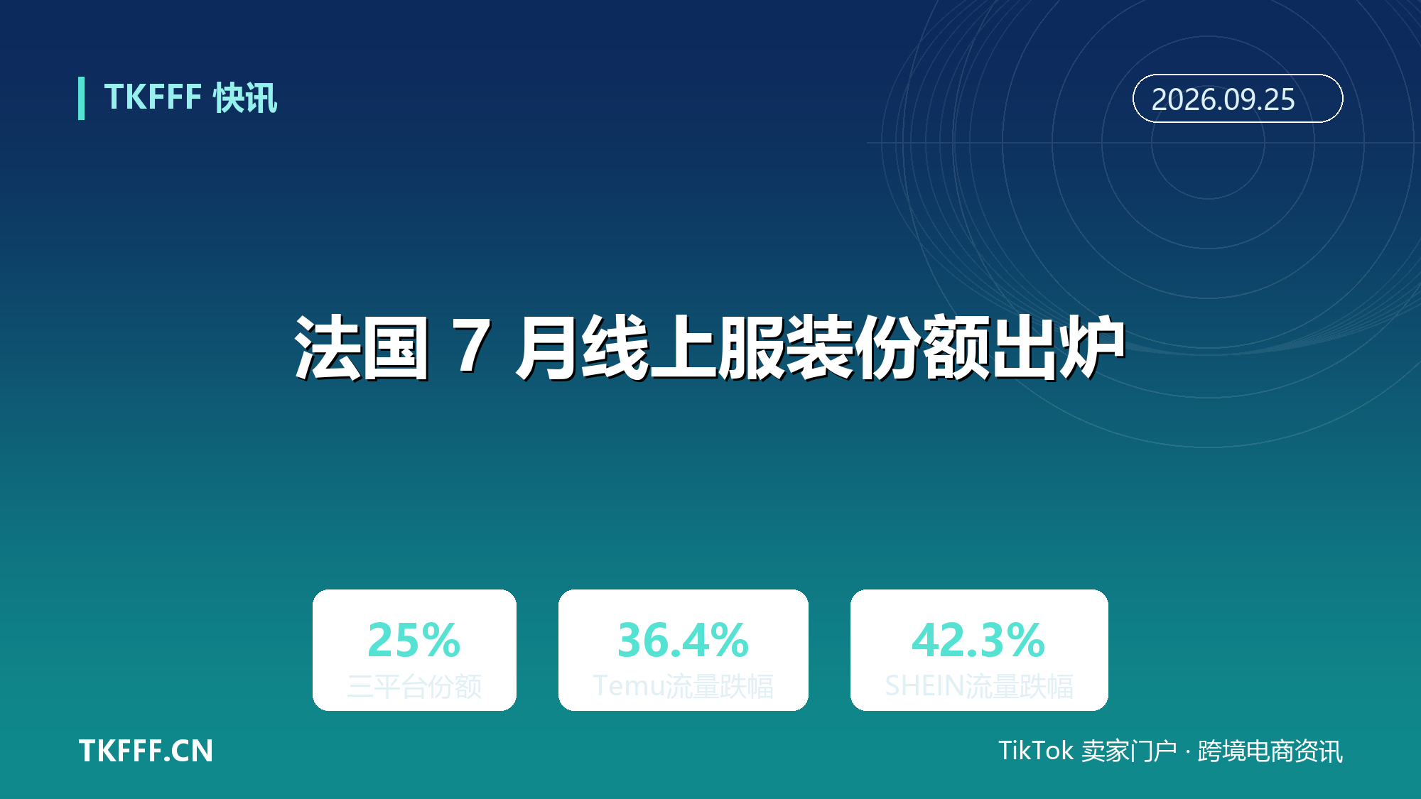 法国 7 月线上服装份额出炉：三大中国平台降至 25%，Temu 流量跌 36.4%、SHEIN 跌 42.3%