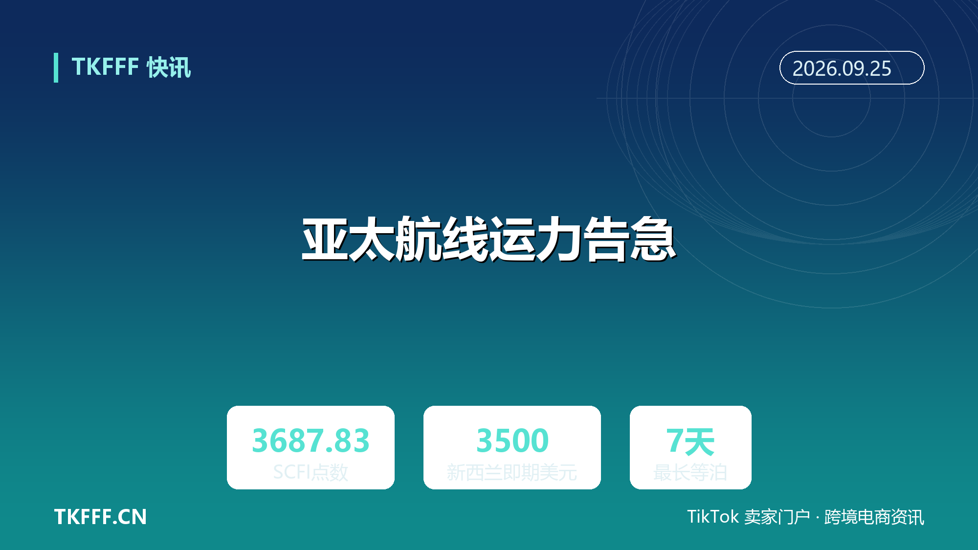 亚太航线运力告急：新西兰即期破 3500 美元/TEU，SCFI 9/18 报 3687.83 点续涨