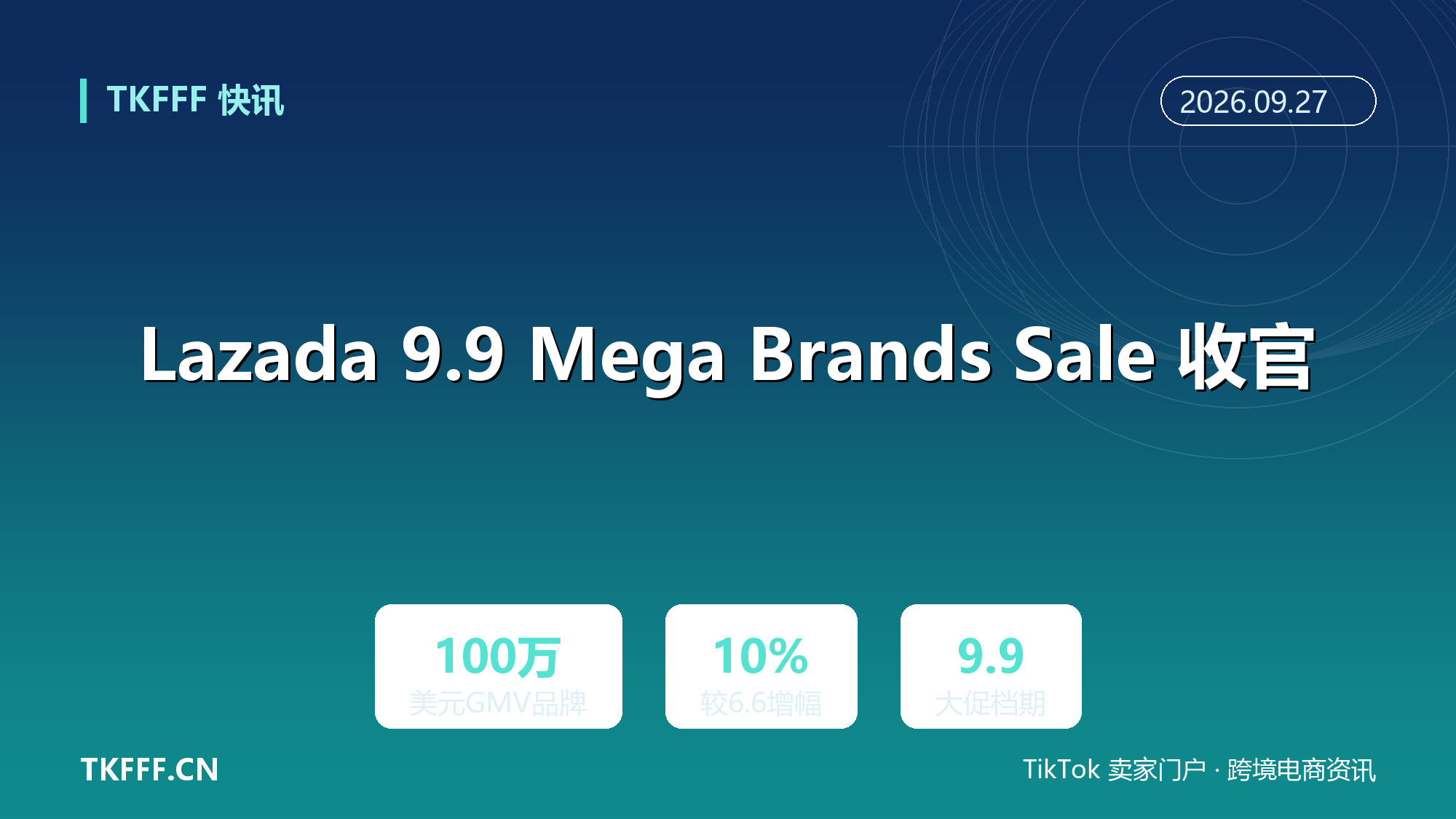 Lazada 9.9 Mega Brands Sale 收官：GMV 破百万美元品牌数较 6.6 大促增近 10%