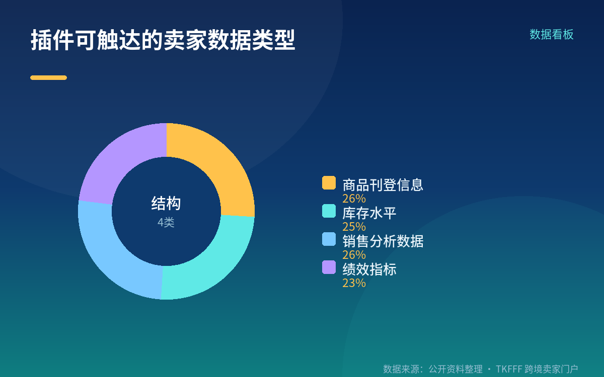 适用卖家与接入方式:美国站 beta 起步