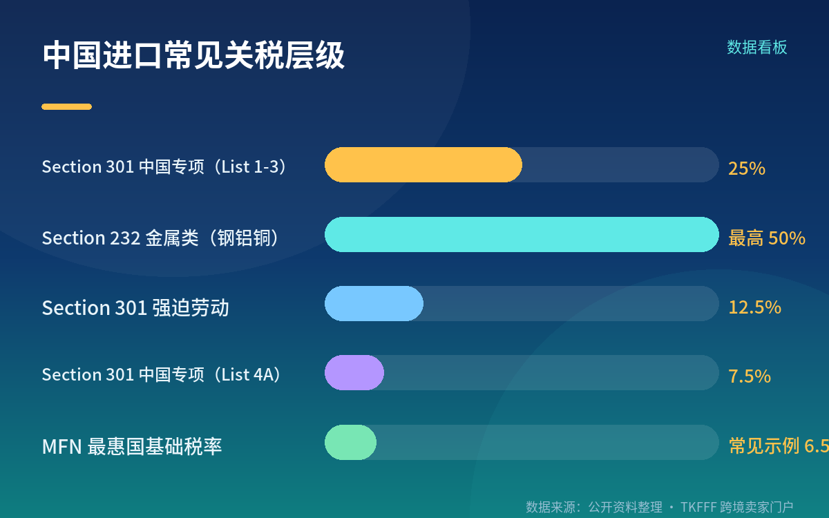 中国进口商现在面对的是哪几层税