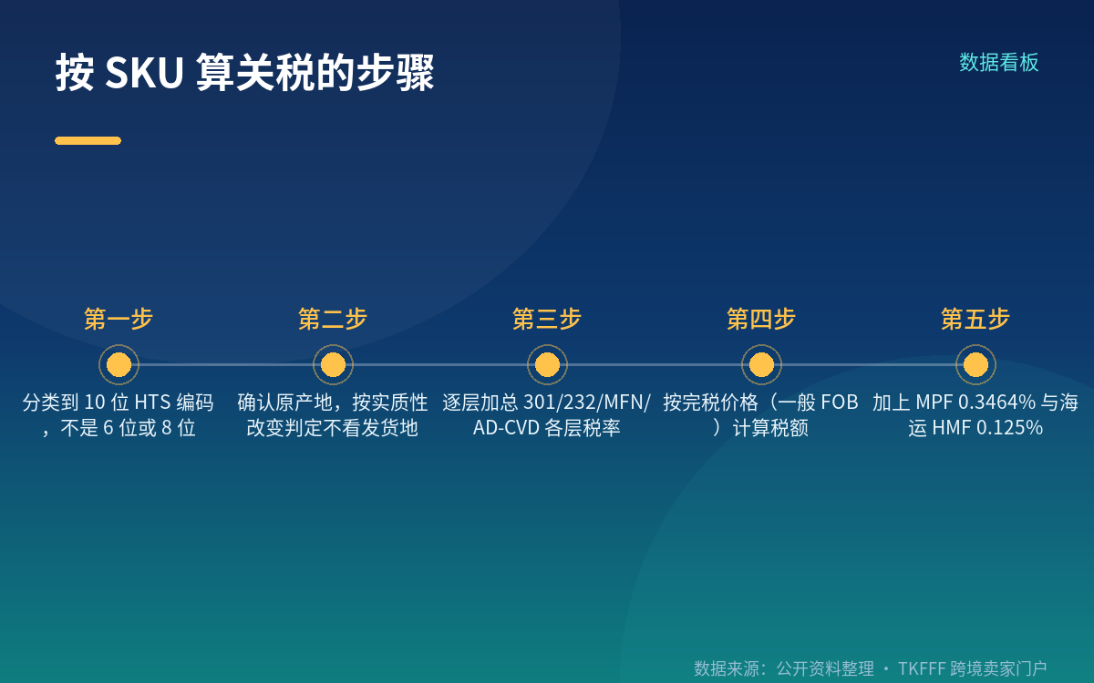 按 SKU 算关税:一个可复用的测算方法