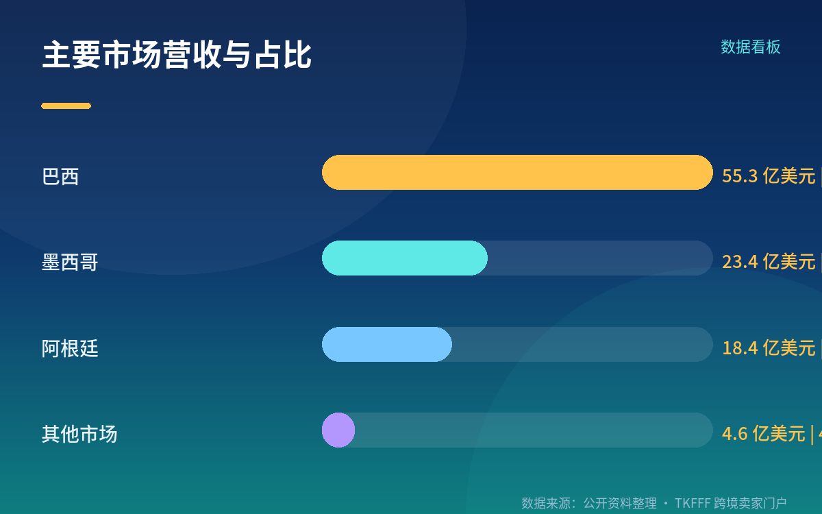 主要市场贡献:巴西是绝对的火车头