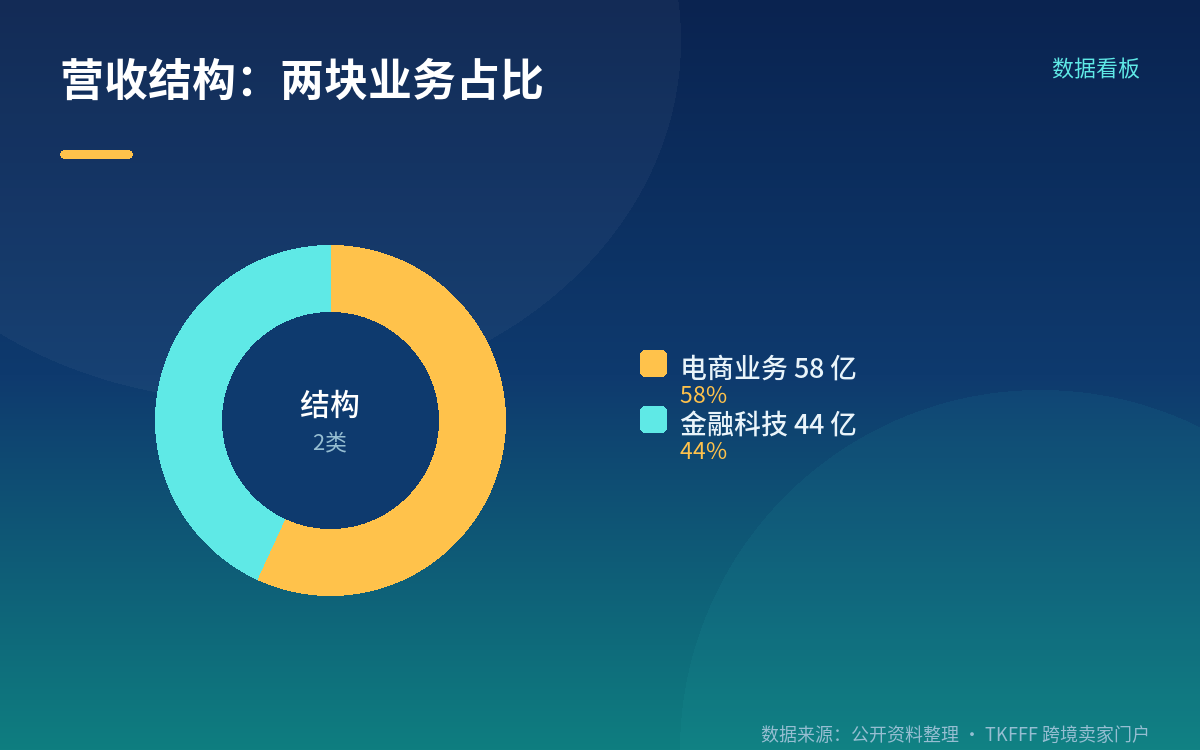 营收结构:电商 58 亿、金融科技 44 亿