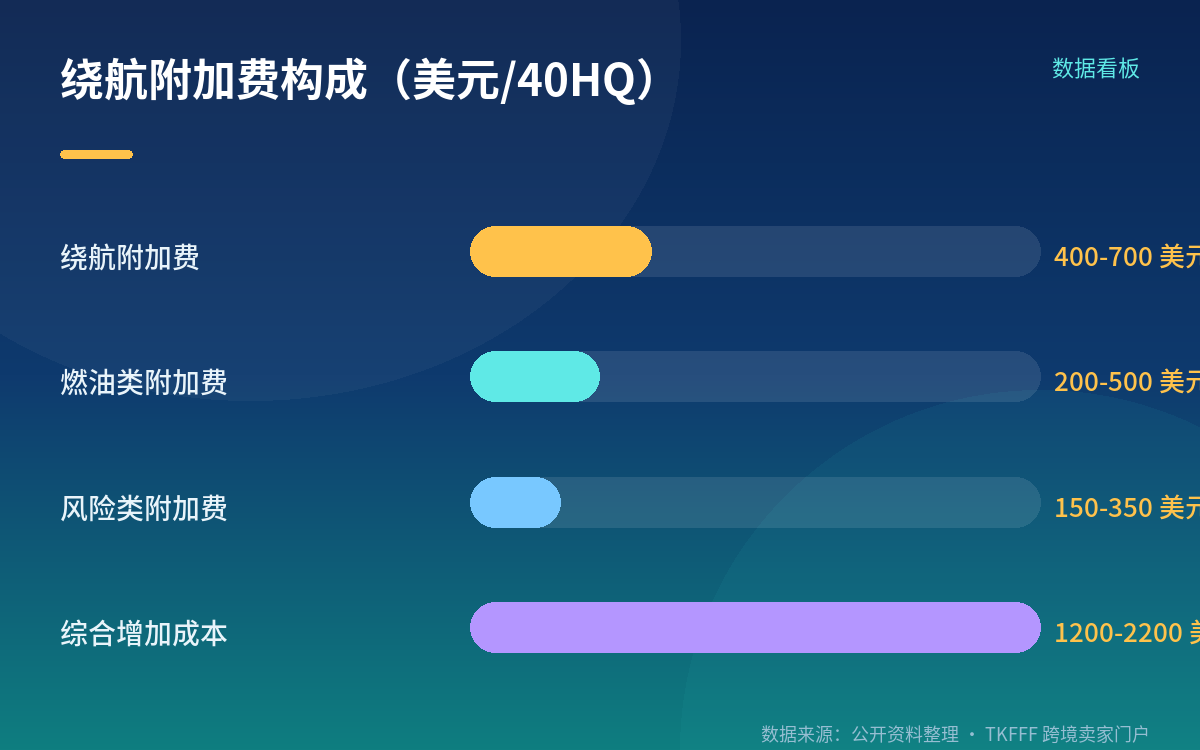 4200-5800 美元/箱:这个区间是怎么组成的