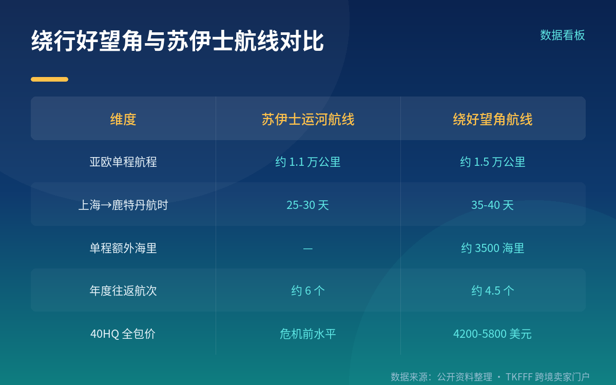 绕好望角到底改变了什么:里程、航时与有效运力